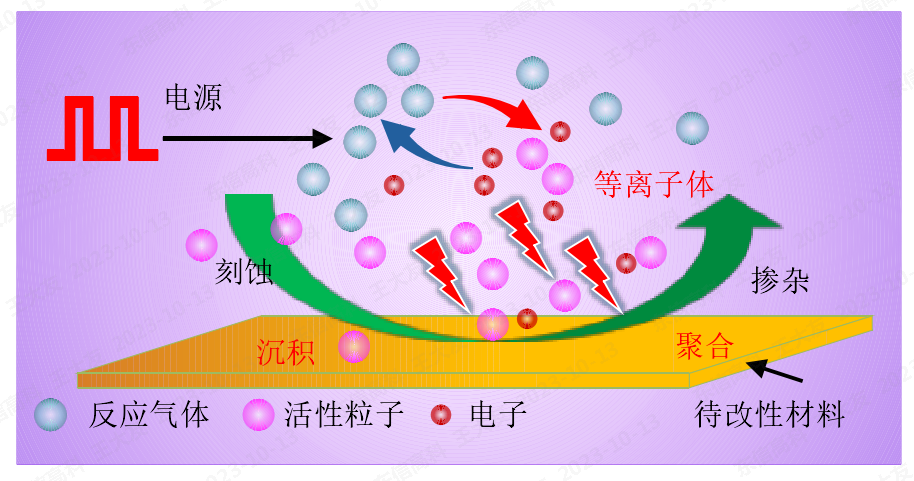 低溫等離子體對(duì)材料表面作用原理示意圖