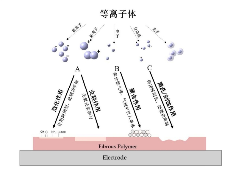 等離子體處理對(duì)碳纖維表面改性作用分類