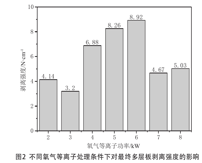 不同氧氣等離子處理條件下對最終多層板剝離強(qiáng)度的影響