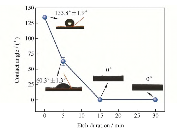 圖1 等離子處理時間對聚丙烯無紡布親水性的影響