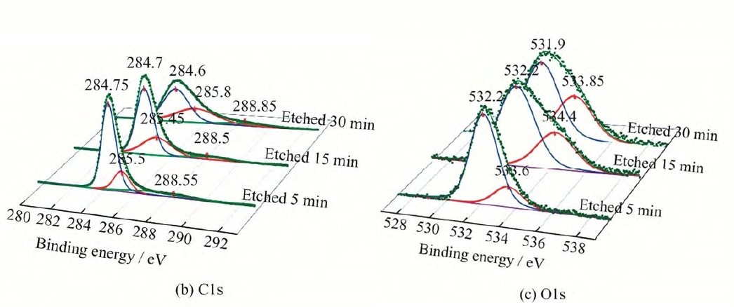 等離子處理前后的聚丙烯無紡布表面的XPS分析結(jié)果圖