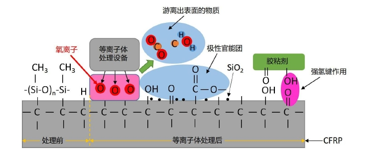 圖1.1 氧氣等離子體處理對(duì)CFRP粘接界面污染物和化學(xué)基團(tuán)影響的示意圖