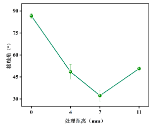 圖3 等離子處理距離對PMMA接觸角的影響