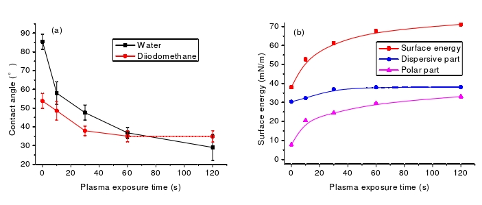 O2等離子體處理時(shí)間對殼聚糖膜表面接觸角(a)和表面自由能(b)的影響 
