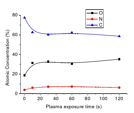 O2等離子體處理時(shí)間對殼聚糖膜表面元素的影響